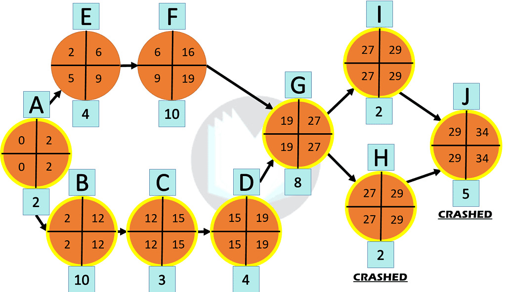 Jim's critical path method.