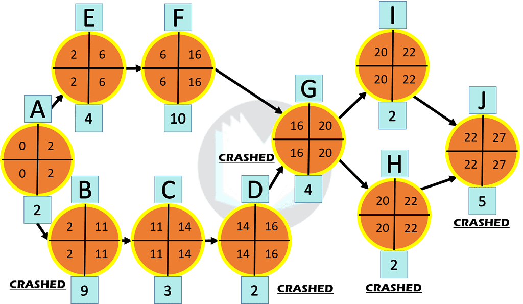 The final critical path method chart.