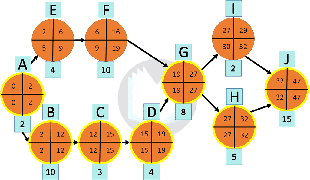 A critical path method, visualized.