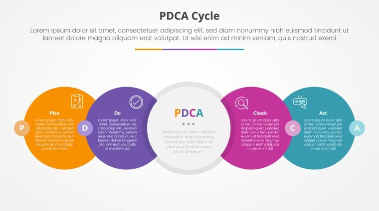 PDCA plan do check act framework infographic concept for slide presentation with big circle horizontal right direction with badge center with 4 point list with flat style vector